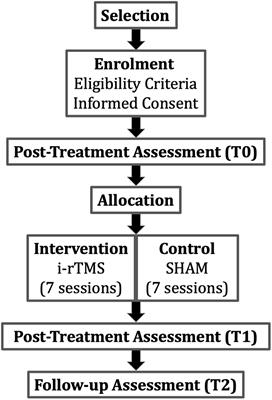 Efficacy of Repetitive Transcranial Magnetic Stimulation Combined With Visual Scanning Treatment on Cognitive-Behavioral Symptoms of Unilateral Spatial Neglect in Patients With Traumatic Brain Injury: Study Protocol for a Randomized Controlled Trial